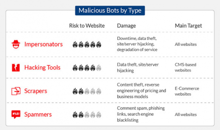 Malicious bots by type
